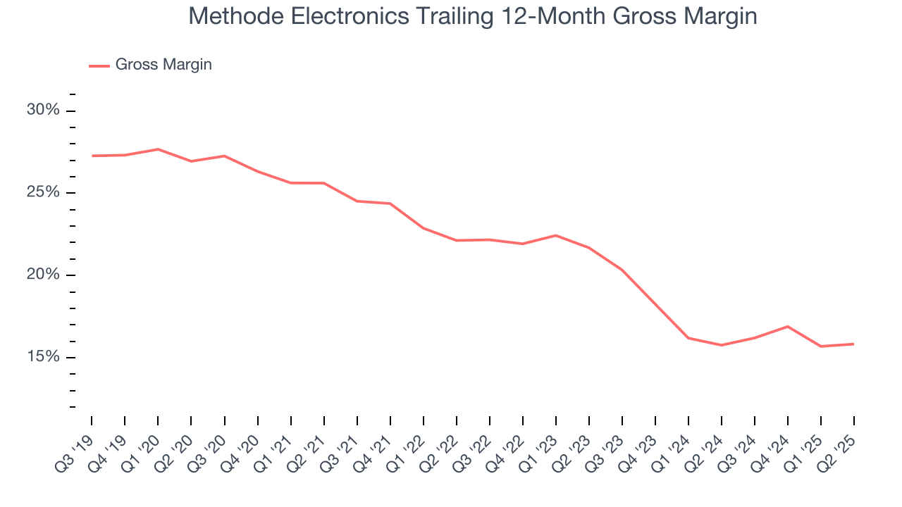 Methode Electronics Trailing 12-Month Gross Margin