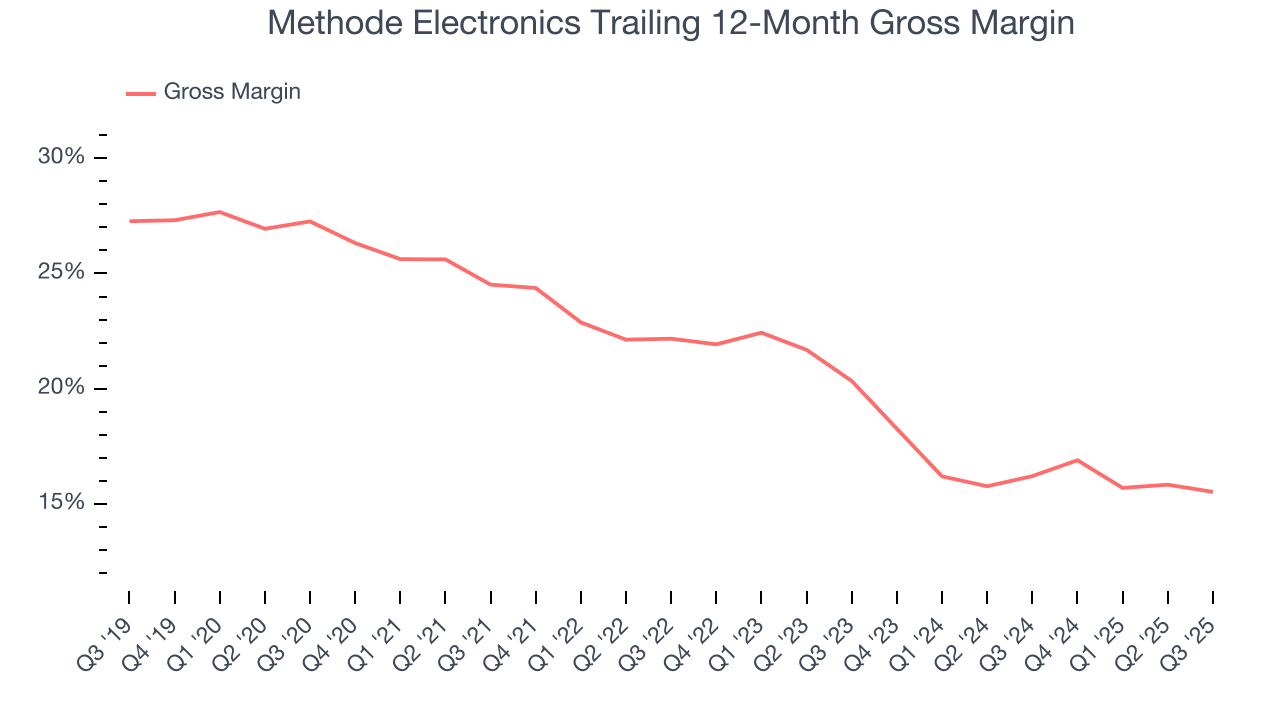 Methode Electronics Trailing 12-Month Gross Margin