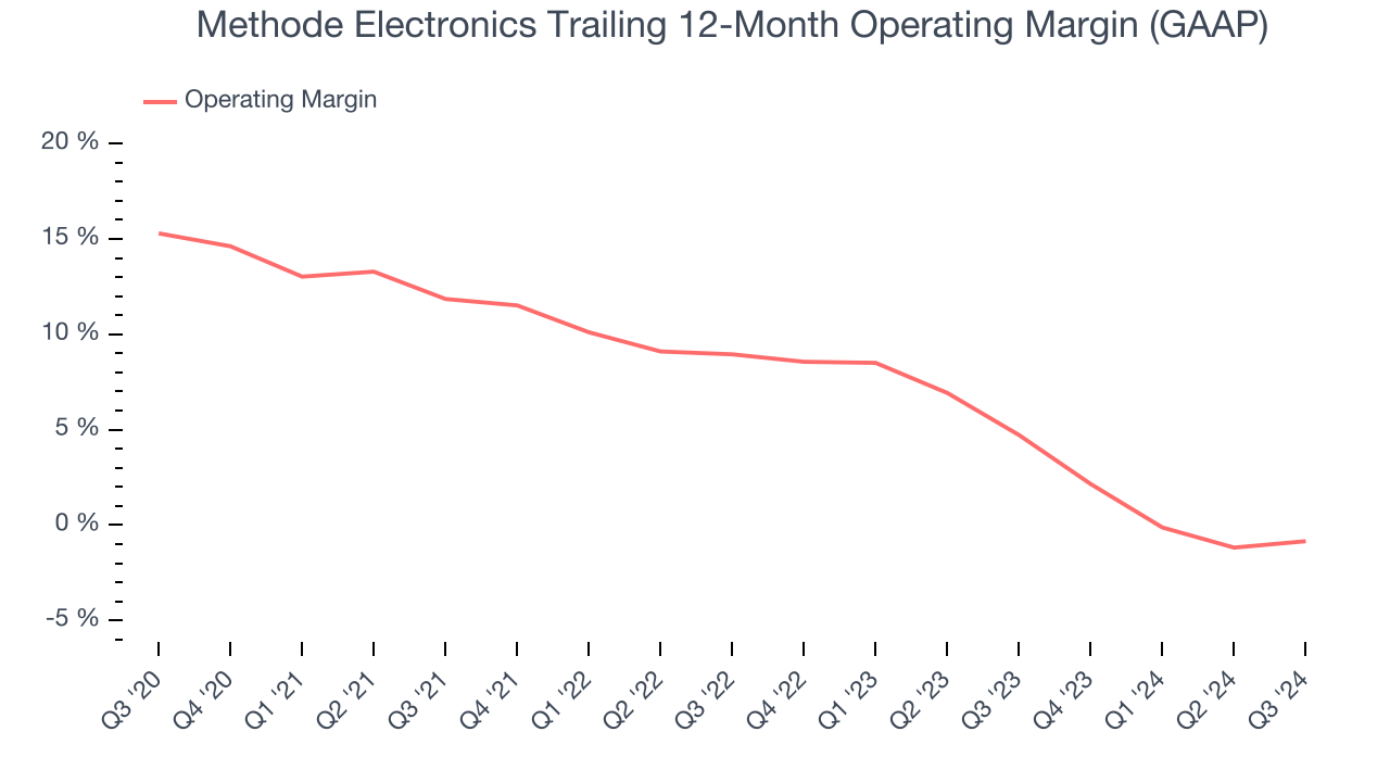 Methode Electronics Trailing 12-Month Operating Margin (GAAP)