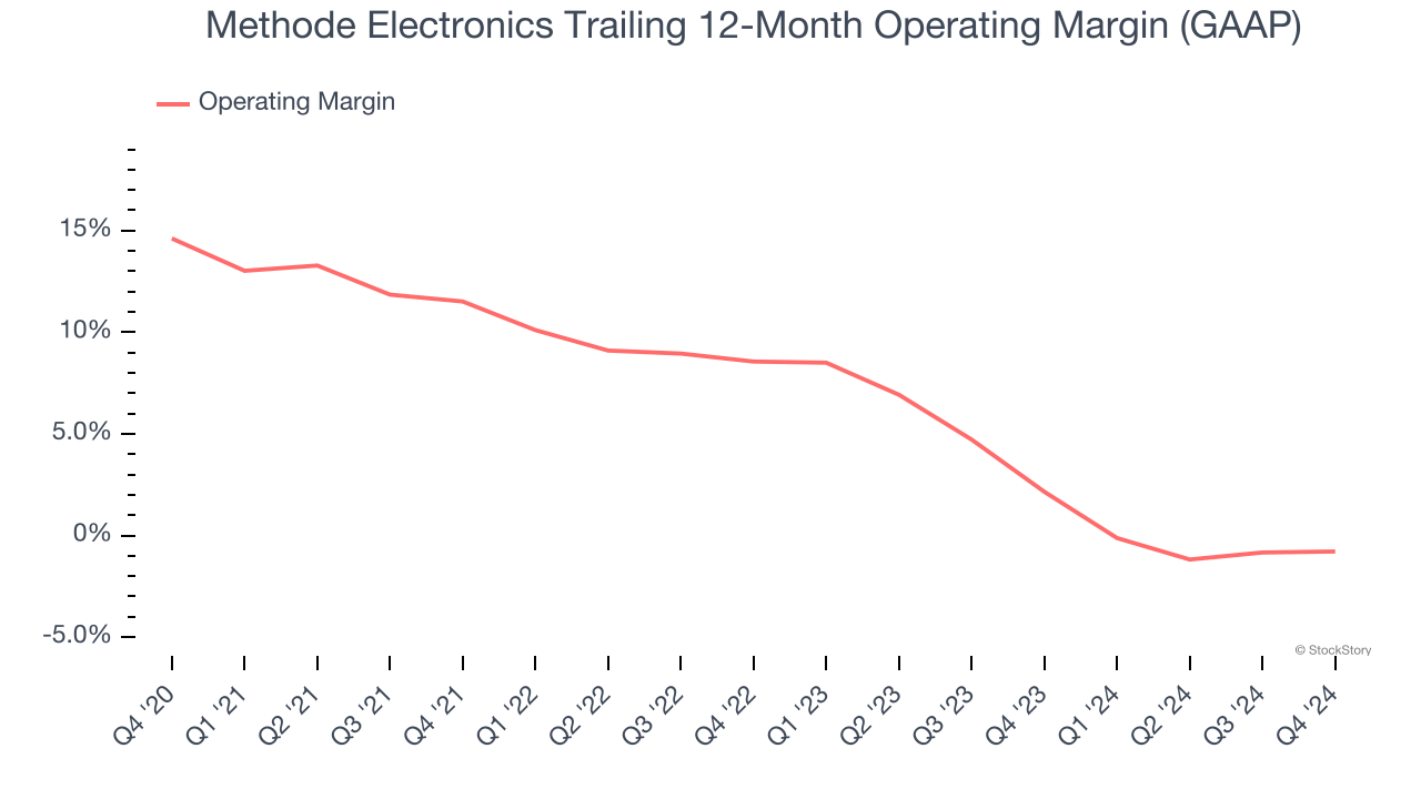 Methode Electronics Trailing 12-Month Operating Margin (GAAP)