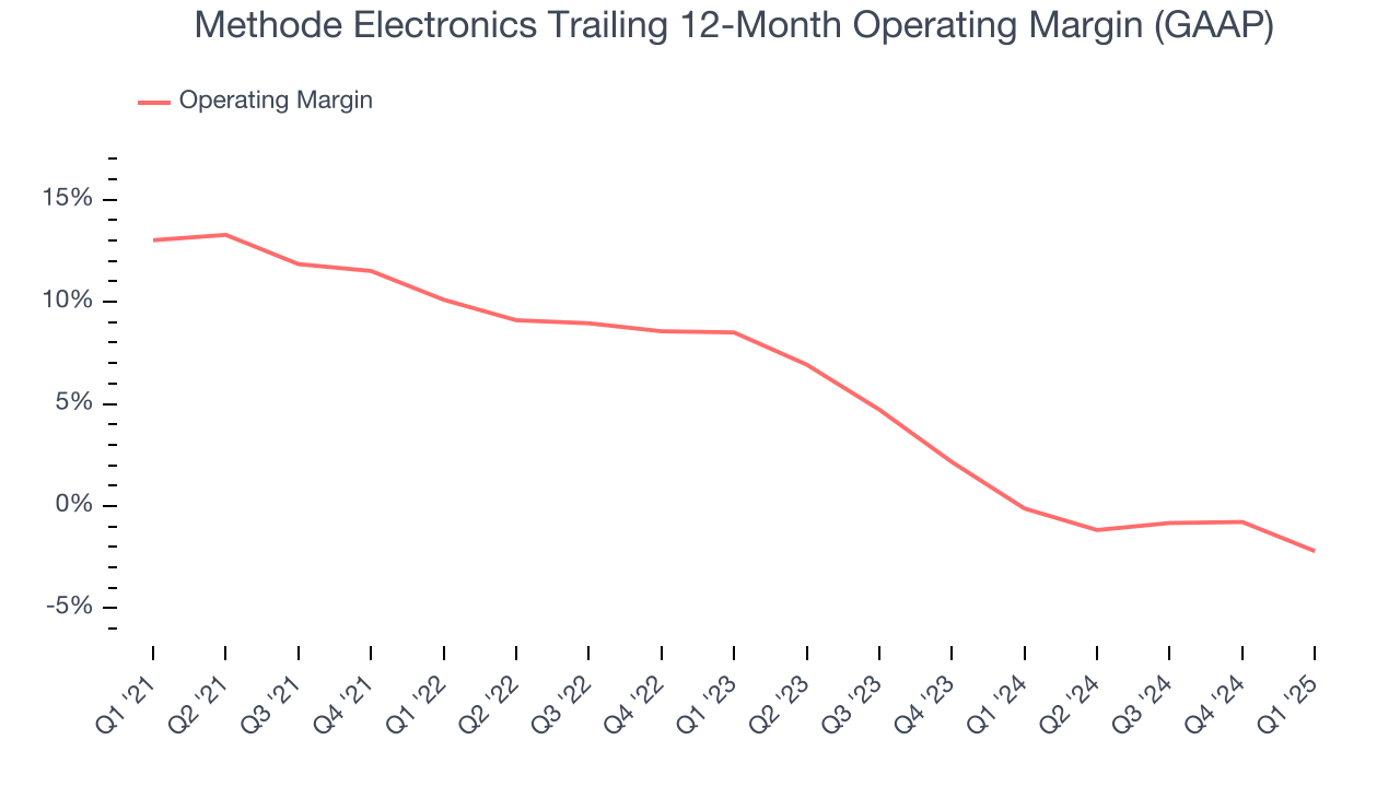 Methode Electronics Trailing 12-Month Operating Margin (GAAP)