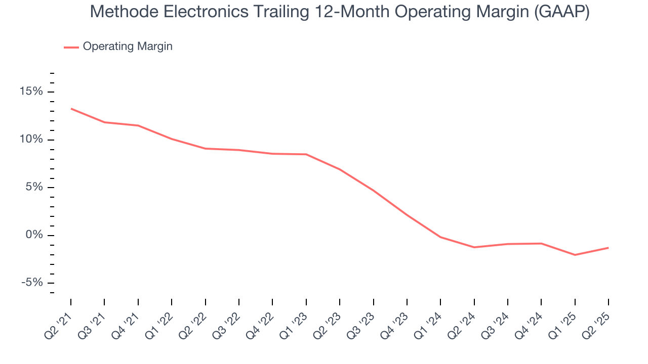 Methode Electronics Trailing 12-Month Operating Margin (GAAP)