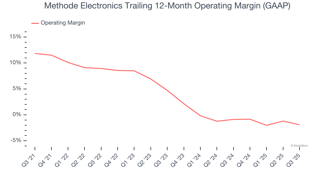 Methode Electronics Trailing 12-Month Operating Margin (GAAP)