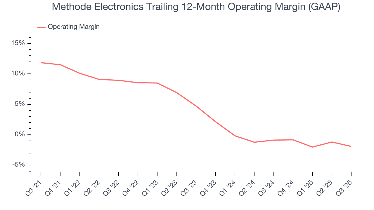 Methode Electronics Trailing 12-Month Operating Margin (GAAP)