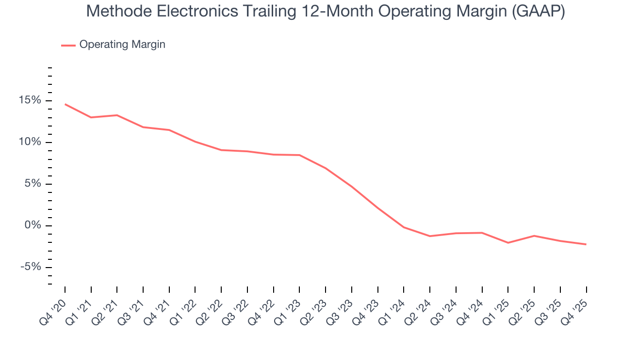 Methode Electronics Trailing 12-Month Operating Margin (GAAP)