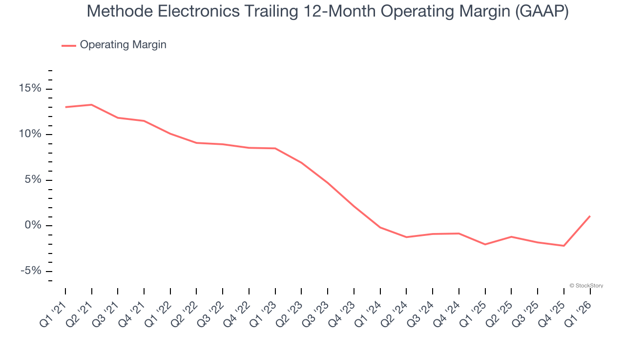Methode Electronics Trailing 12-Month Operating Margin (GAAP)