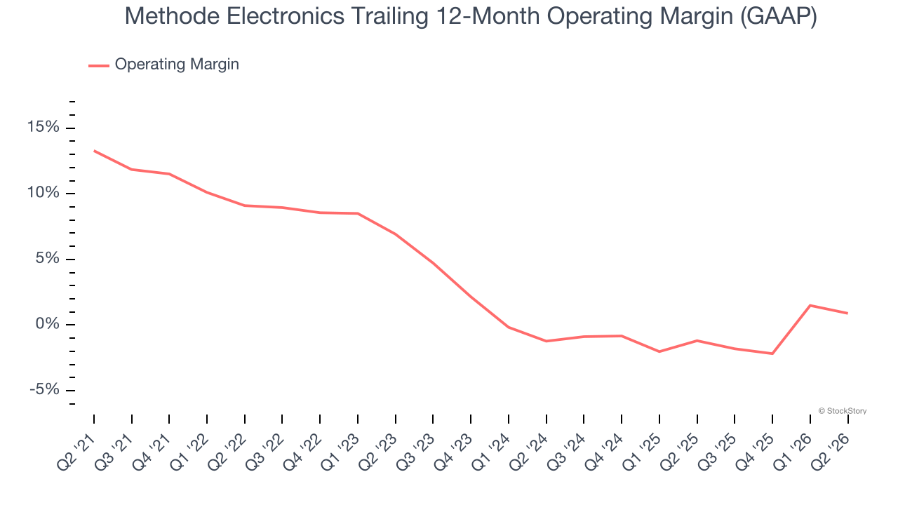 Methode Electronics Trailing 12-Month Operating Margin (GAAP)