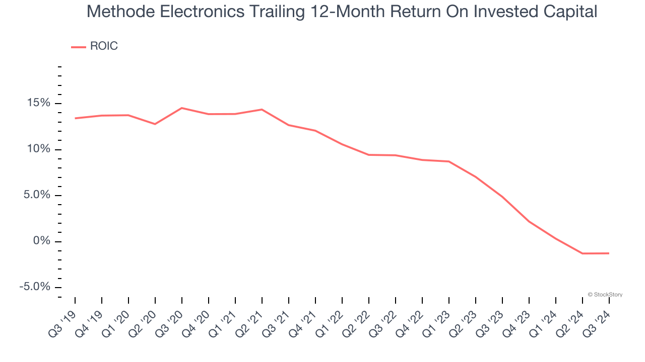 Methode Electronics Trailing 12-Month Return On Invested Capital