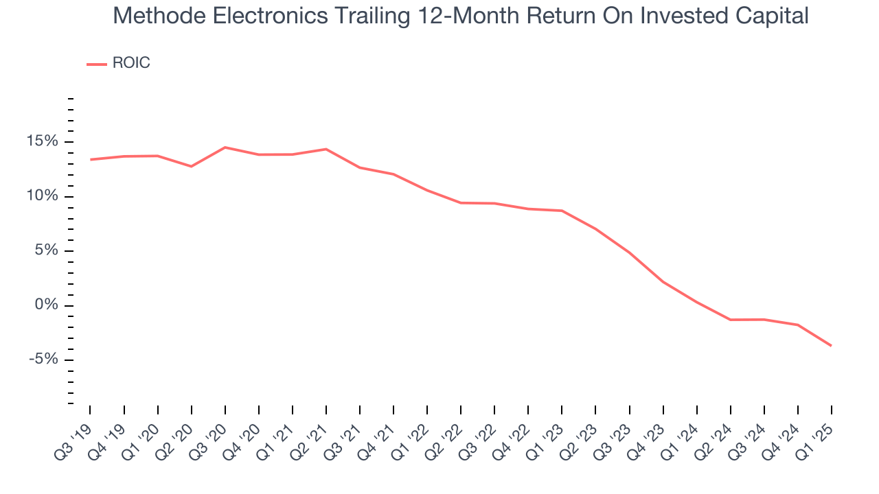 Methode Electronics Trailing 12-Month Return On Invested Capital