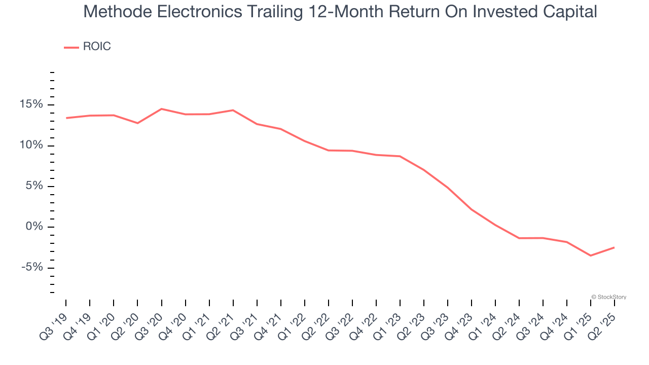 Methode Electronics Trailing 12-Month Return On Invested Capital