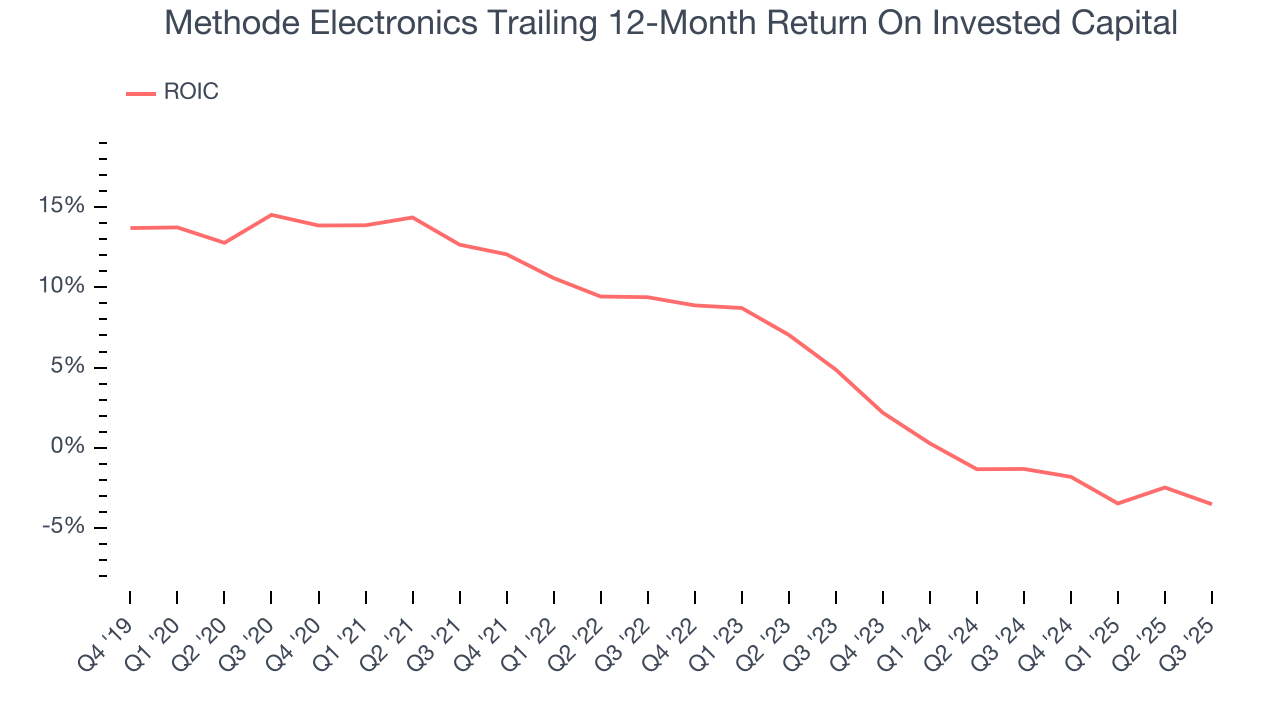 Methode Electronics Trailing 12-Month Return On Invested Capital