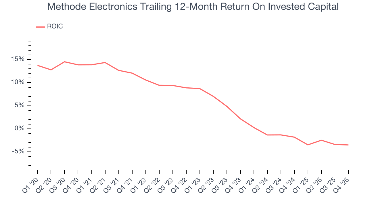 Methode Electronics Trailing 12-Month Return On Invested Capital