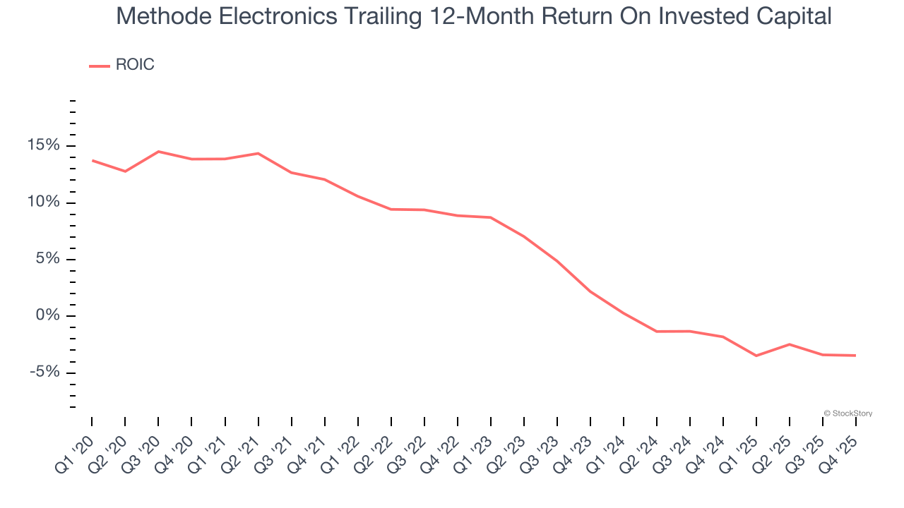 Methode Electronics Trailing 12-Month Return On Invested Capital