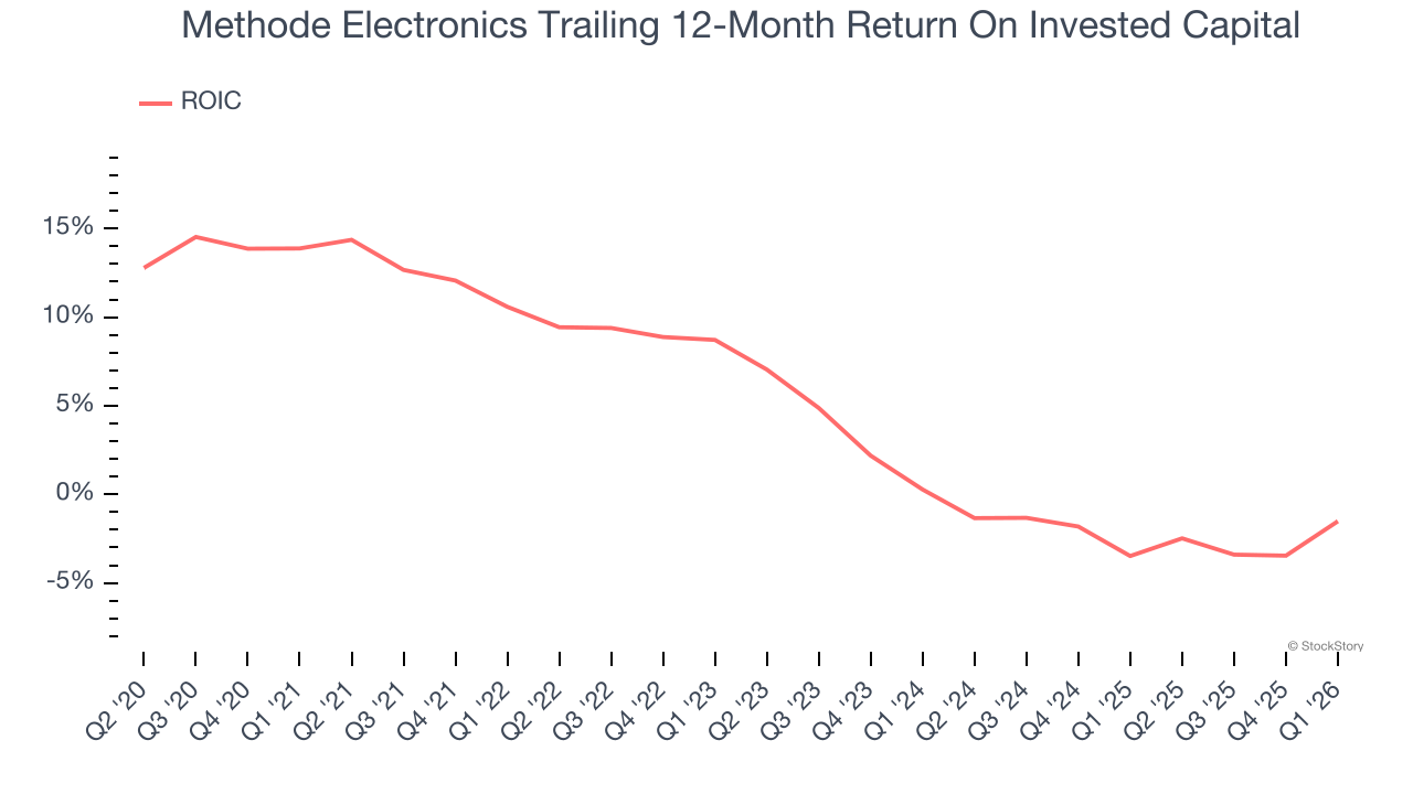 Methode Electronics Trailing 12-Month Return On Invested Capital