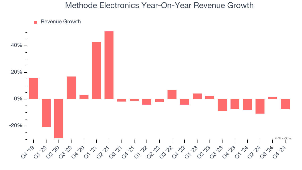 Methode Electronics Year-On-Year Revenue Growth