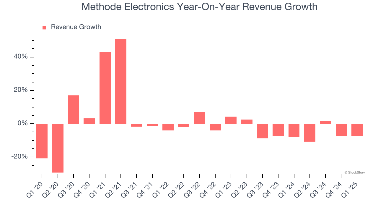 Methode Electronics Year-On-Year Revenue Growth
