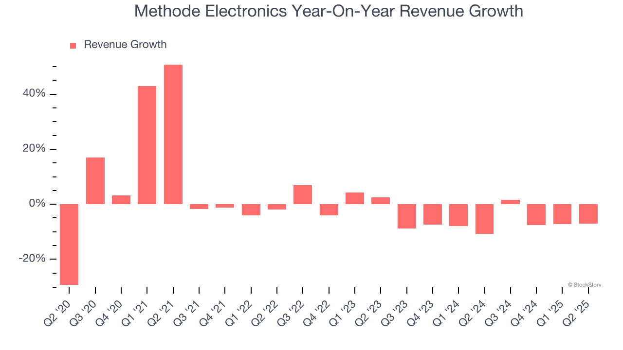 Methode Electronics Year-On-Year Revenue Growth