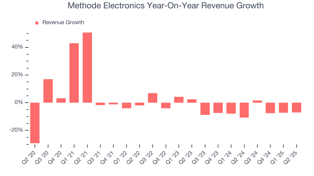 Methode Electronics Year-On-Year Revenue Growth