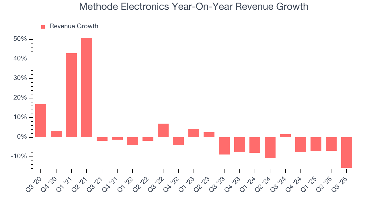 Methode Electronics Year-On-Year Revenue Growth
