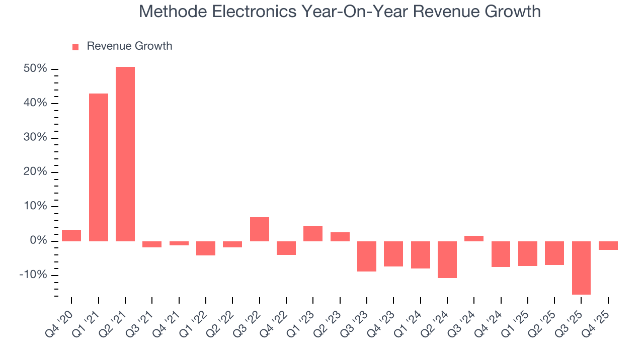 Methode Electronics Year-On-Year Revenue Growth