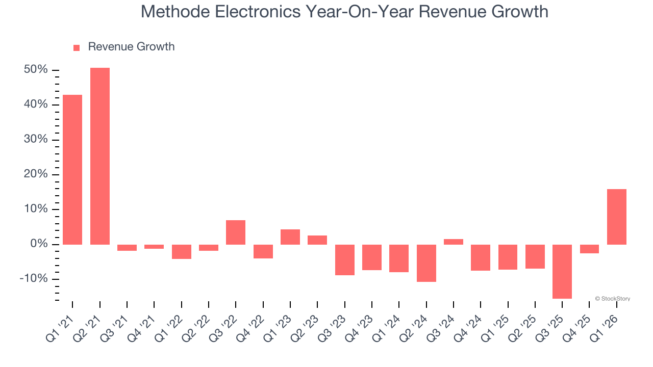 Methode Electronics Year-On-Year Revenue Growth