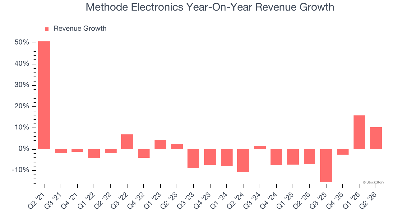 Methode Electronics Year-On-Year Revenue Growth