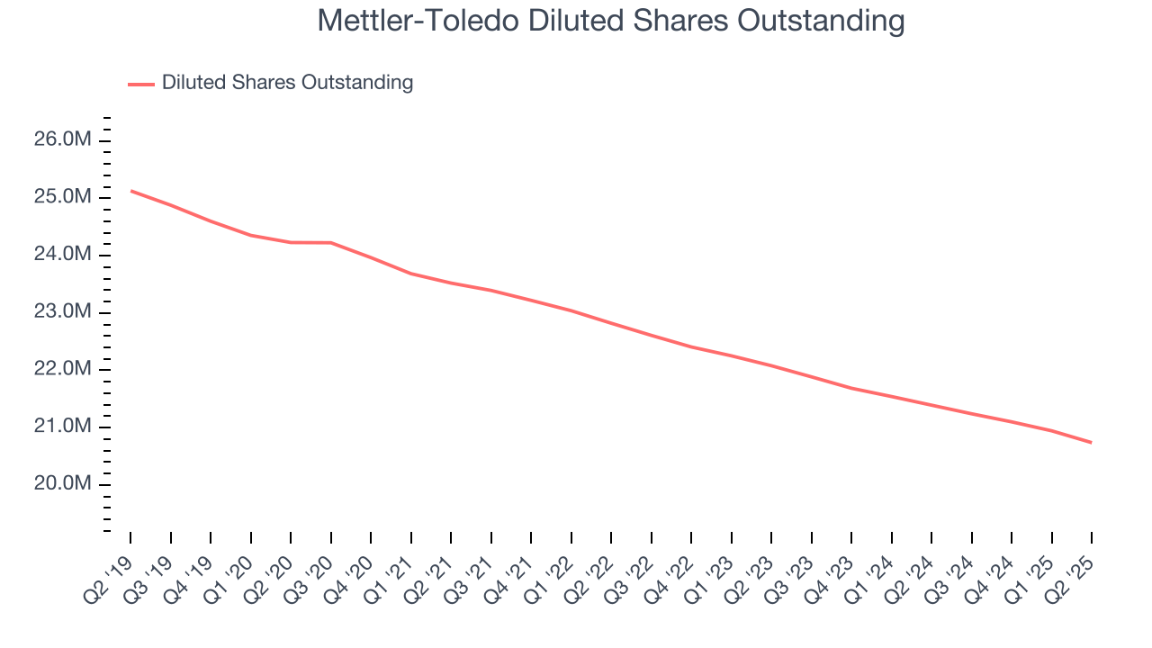 Mettler-Toledo Diluted Shares Outstanding