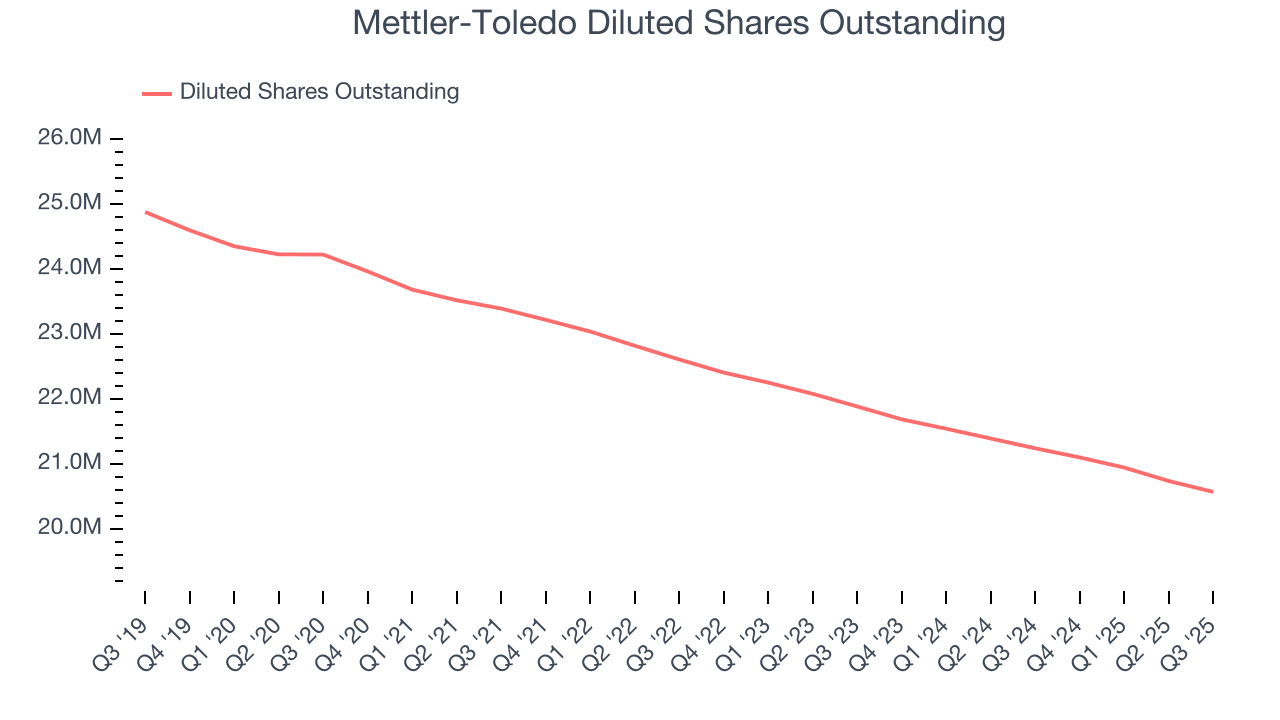 Mettler-Toledo Diluted Shares Outstanding