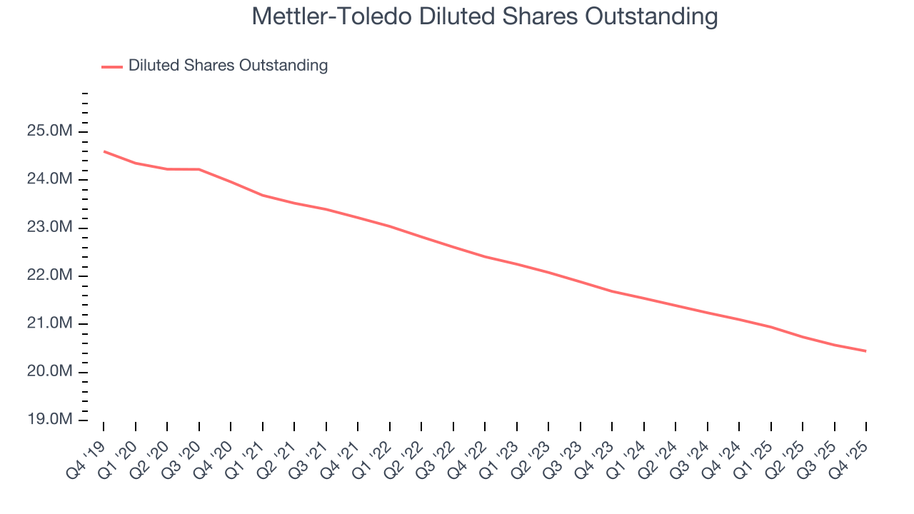 Mettler-Toledo Diluted Shares Outstanding