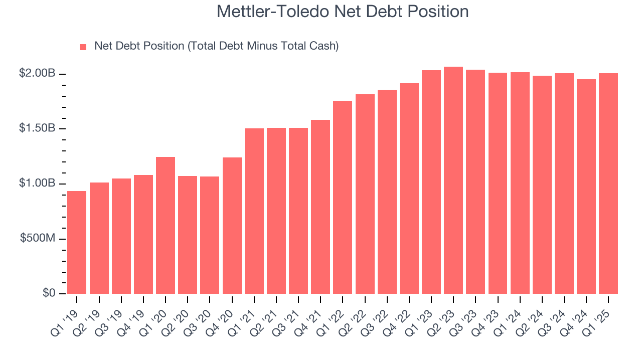 Mettler-Toledo Net Debt Position