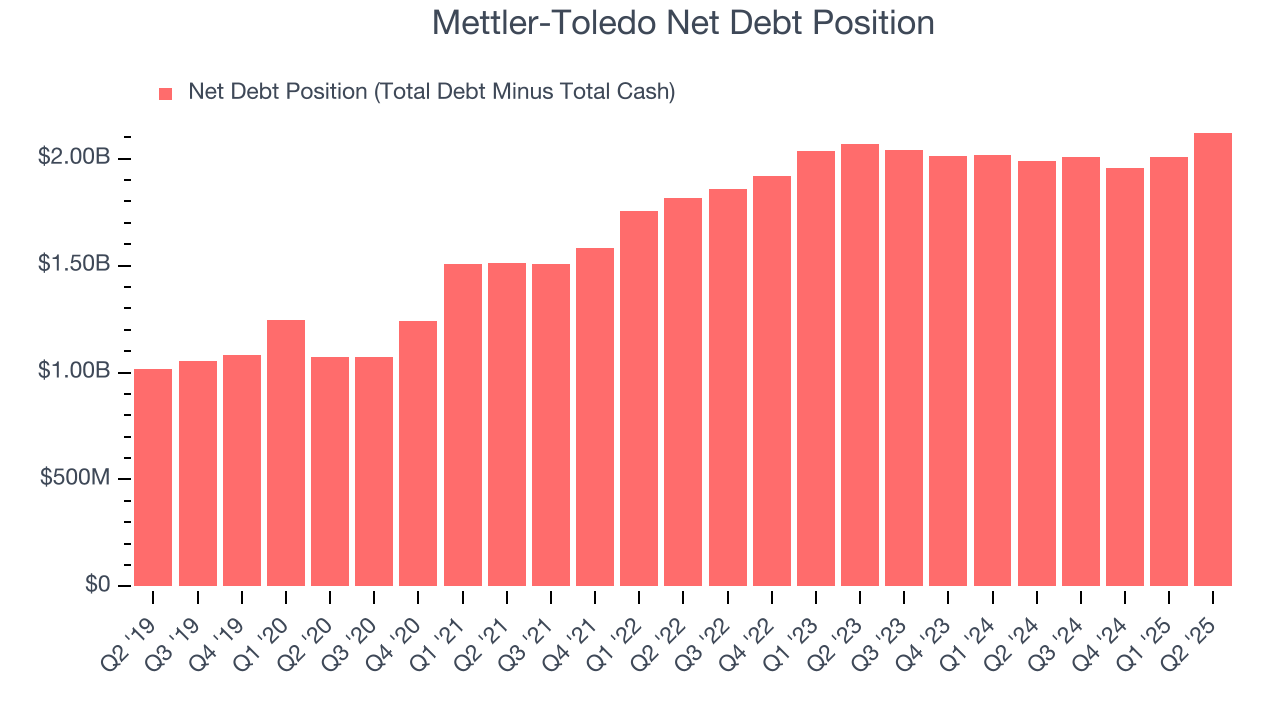 Mettler-Toledo Net Debt Position