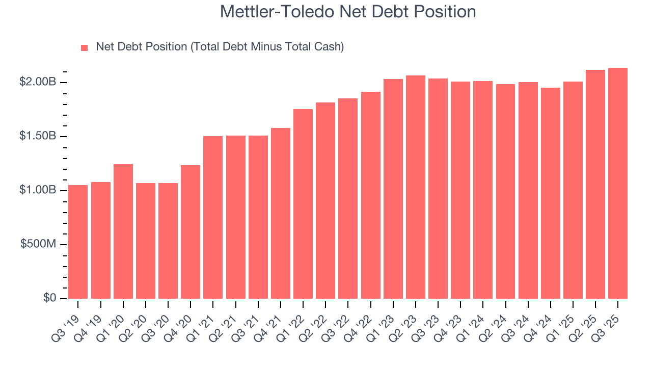 Mettler-Toledo Net Debt Position