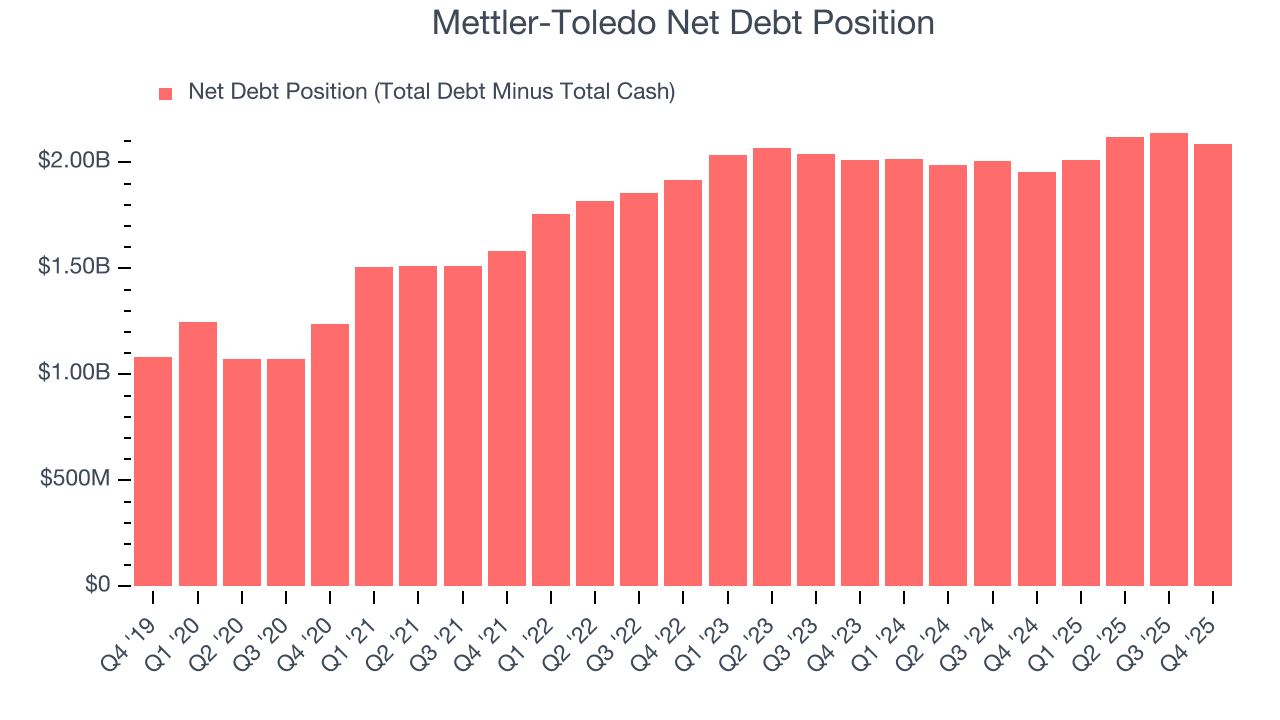 Mettler-Toledo Net Debt Position