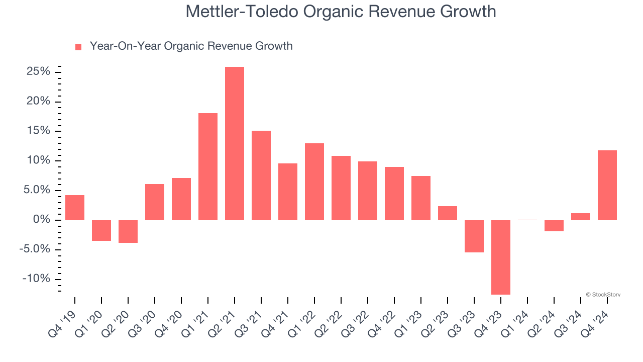 Mettler-Toledo Organic Revenue Growth