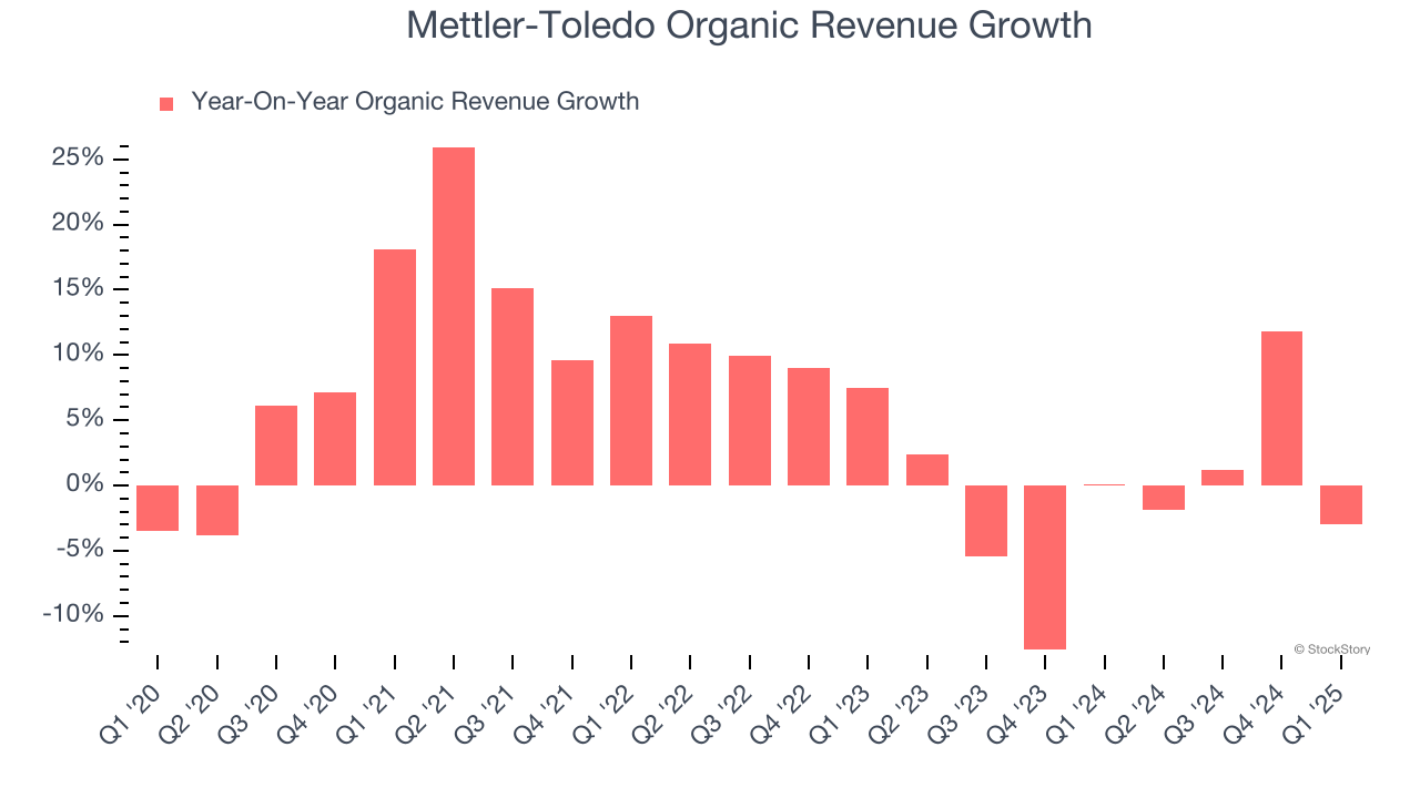 Mettler-Toledo Organic Revenue Growth