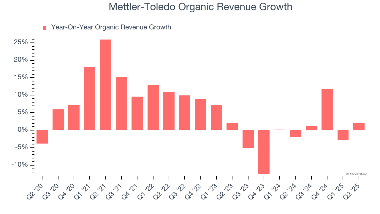 Mettler-Toledo Organic Revenue Growth