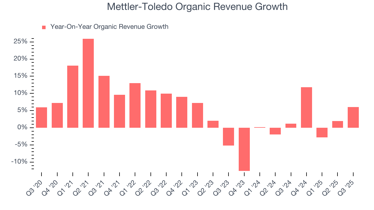 Mettler-Toledo Organic Revenue Growth