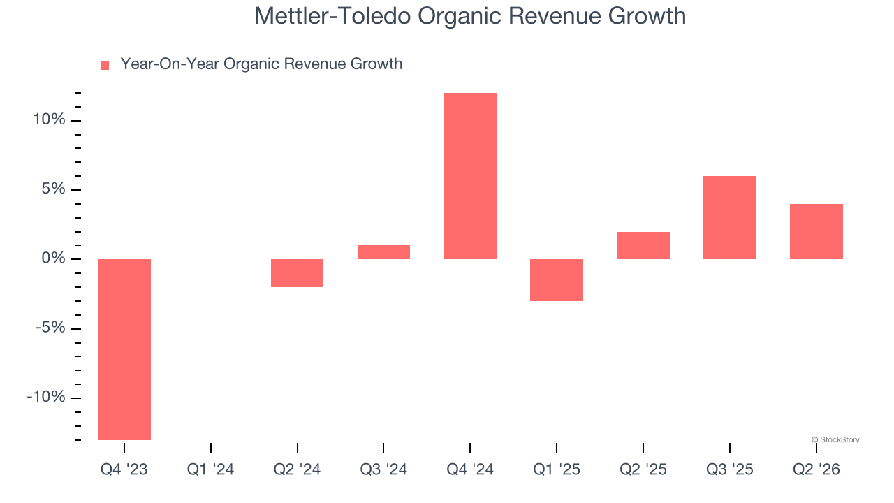 Mettler-Toledo Organic Revenue Growth