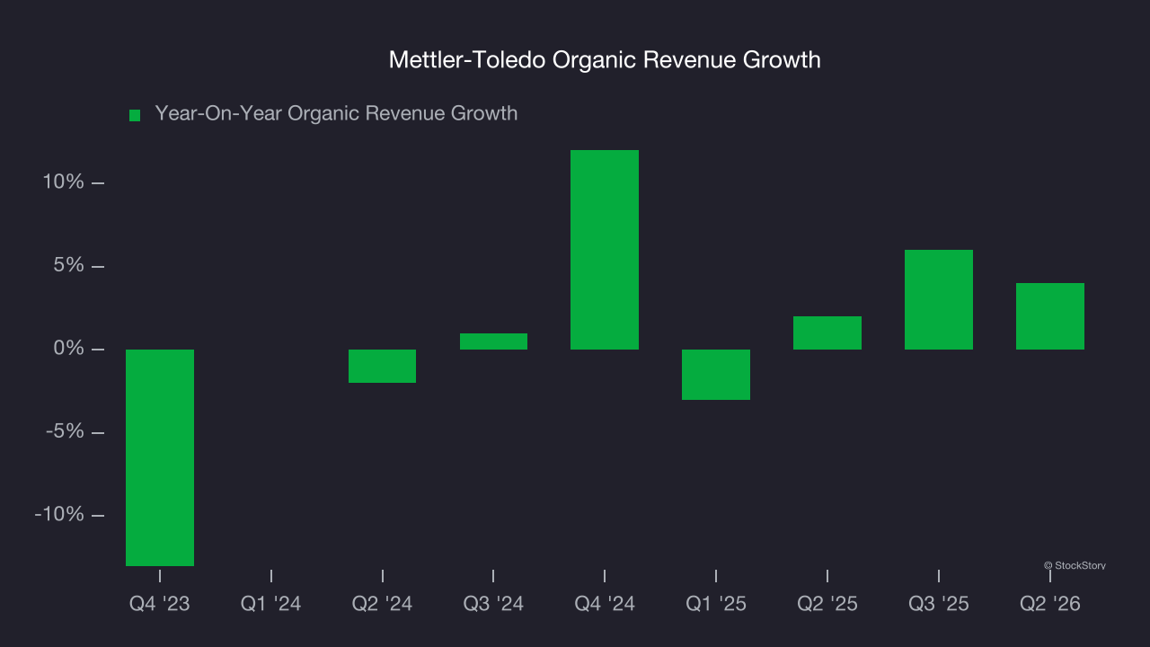 Mettler-Toledo Organic Revenue Growth