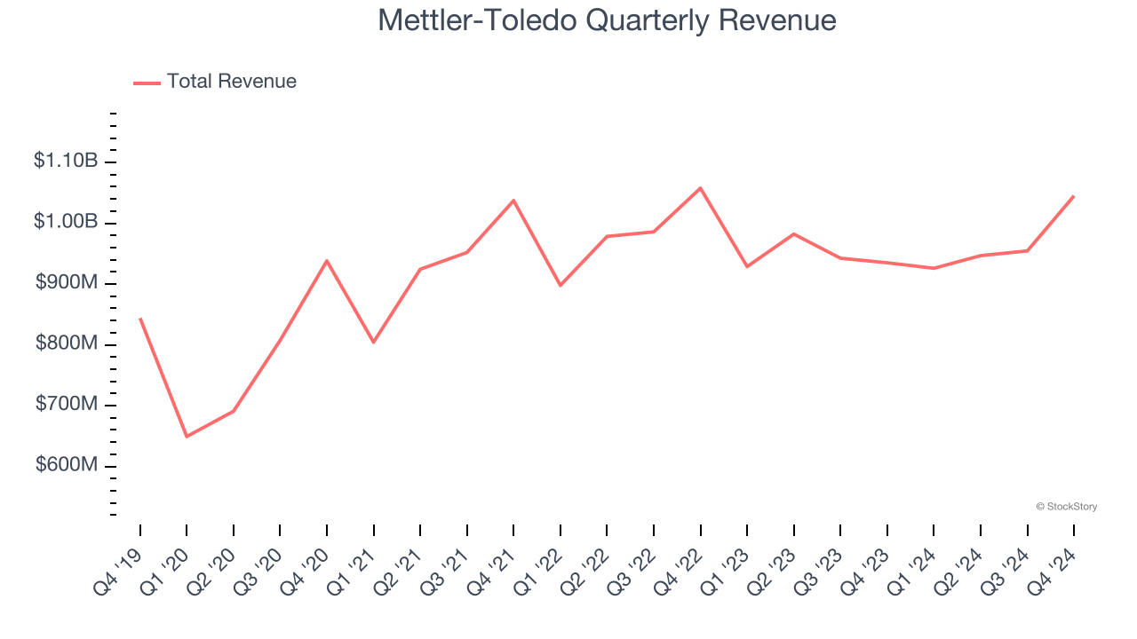 Mettler-Toledo Quarterly Revenue