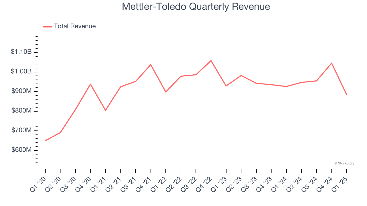 Mettler-Toledo Quarterly Revenue
