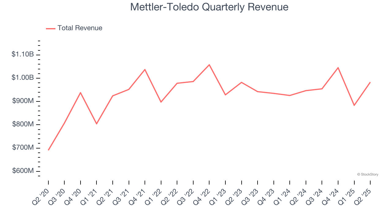 Mettler-Toledo Quarterly Revenue