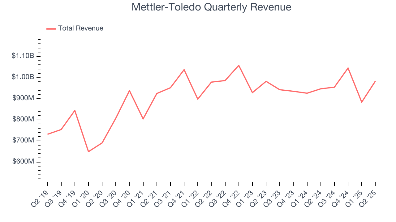 Mettler-Toledo Quarterly Revenue