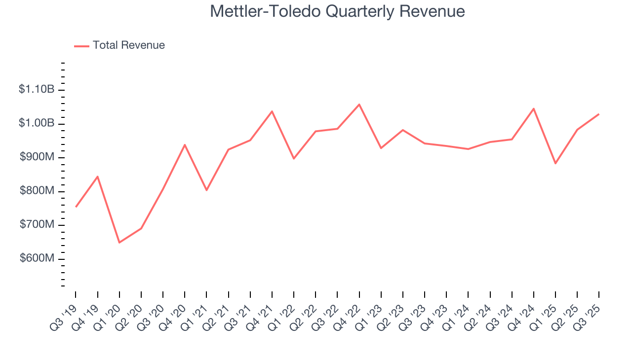 Mettler-Toledo Quarterly Revenue