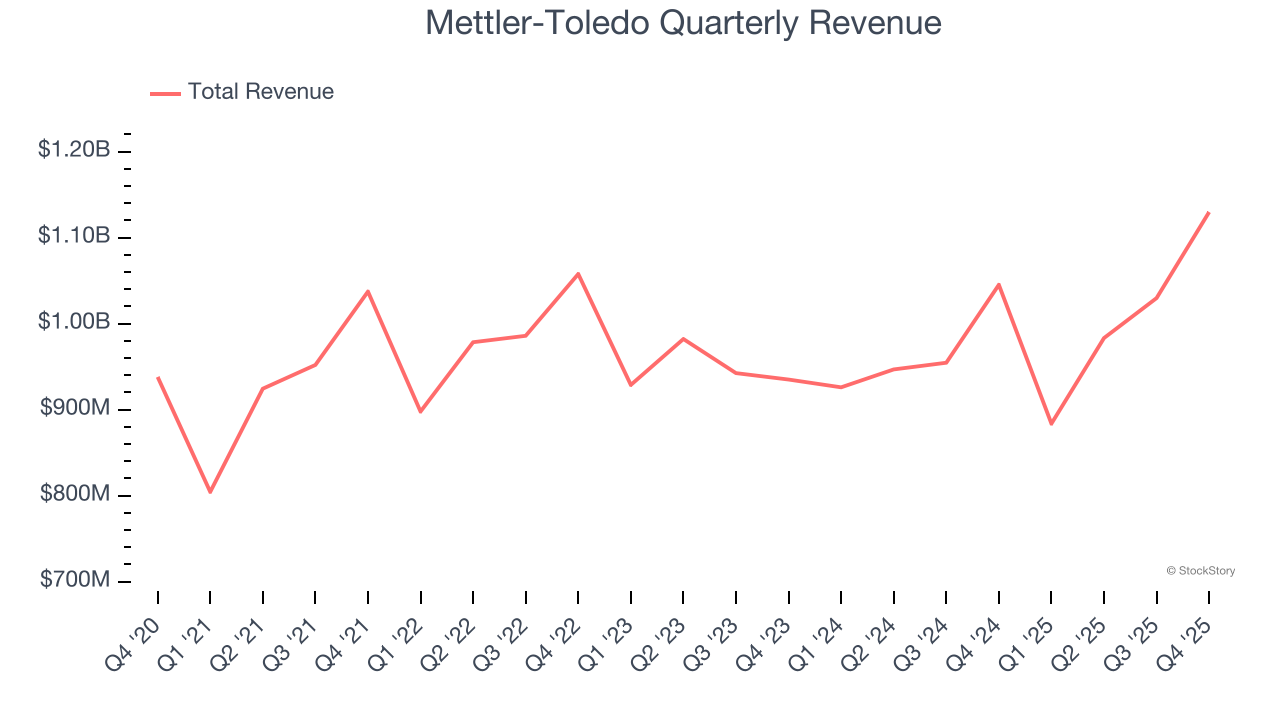Mettler-Toledo Quarterly Revenue