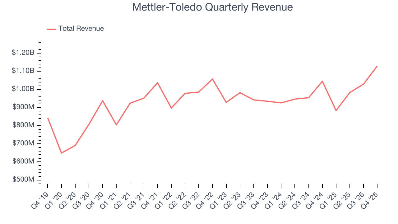 Mettler-Toledo Quarterly Revenue