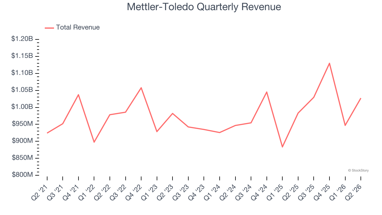 Mettler-Toledo Quarterly Revenue