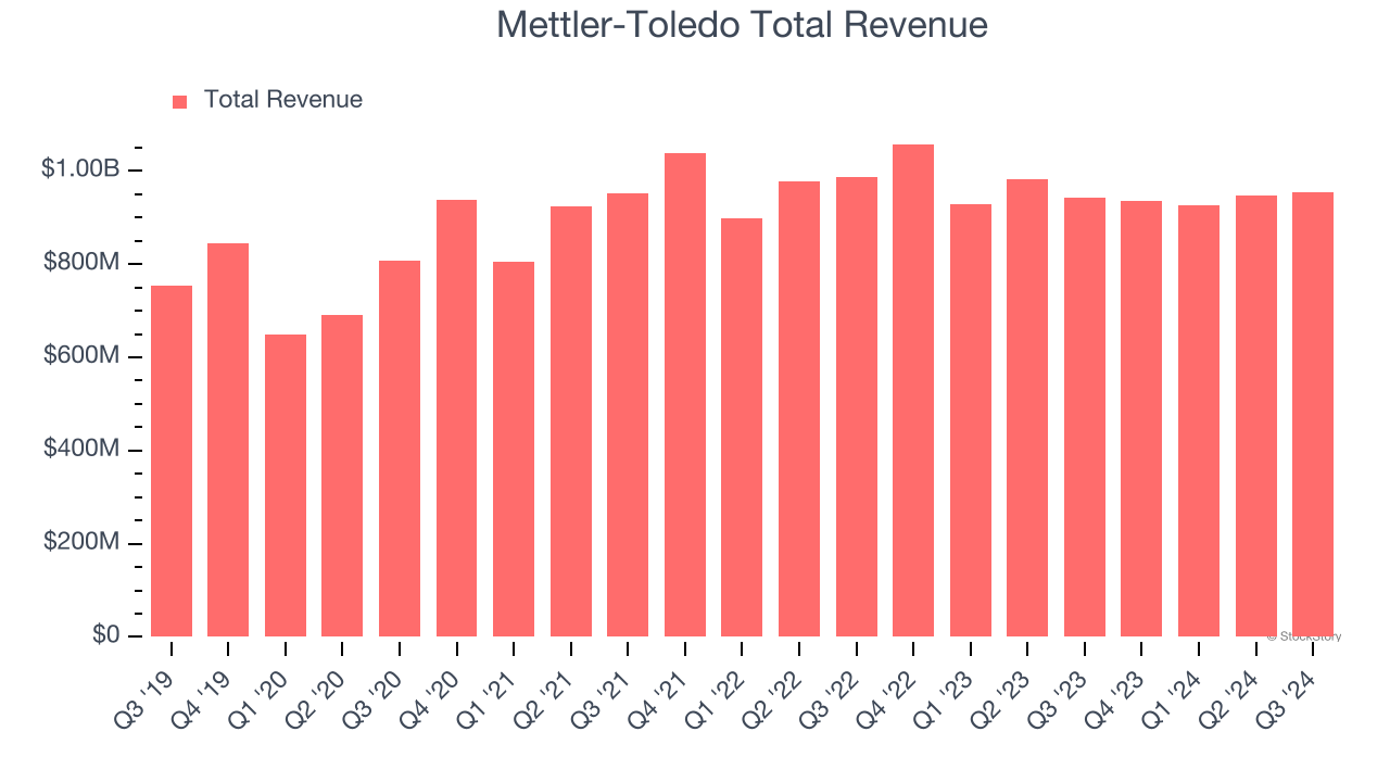 Mettler-Toledo Total Revenue