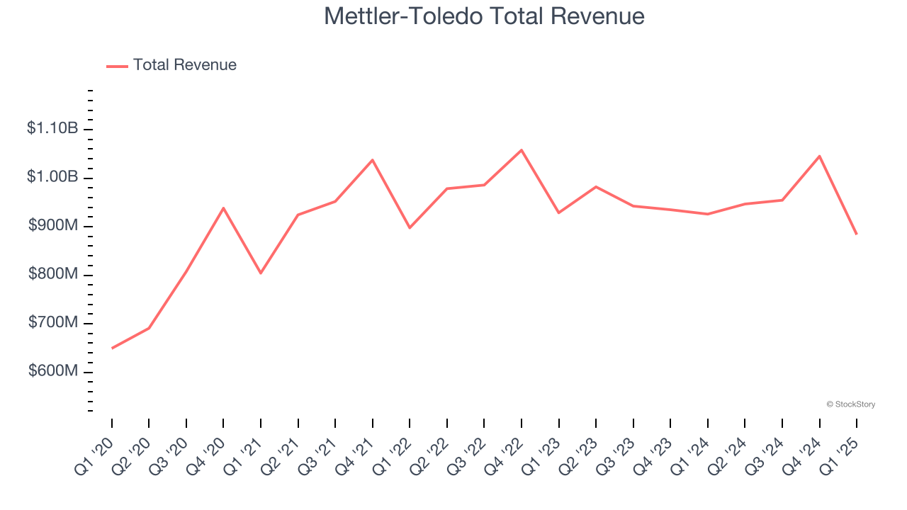 Mettler-Toledo Total Revenue