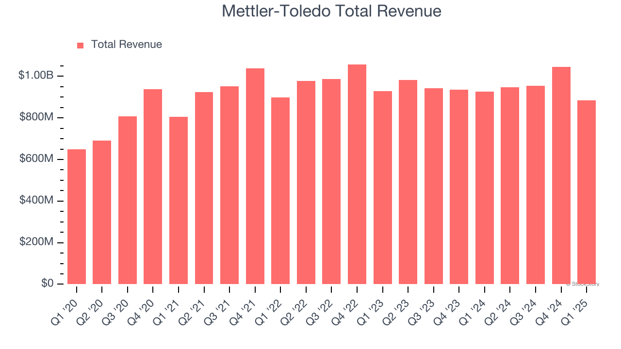 Mettler-Toledo Total Revenue